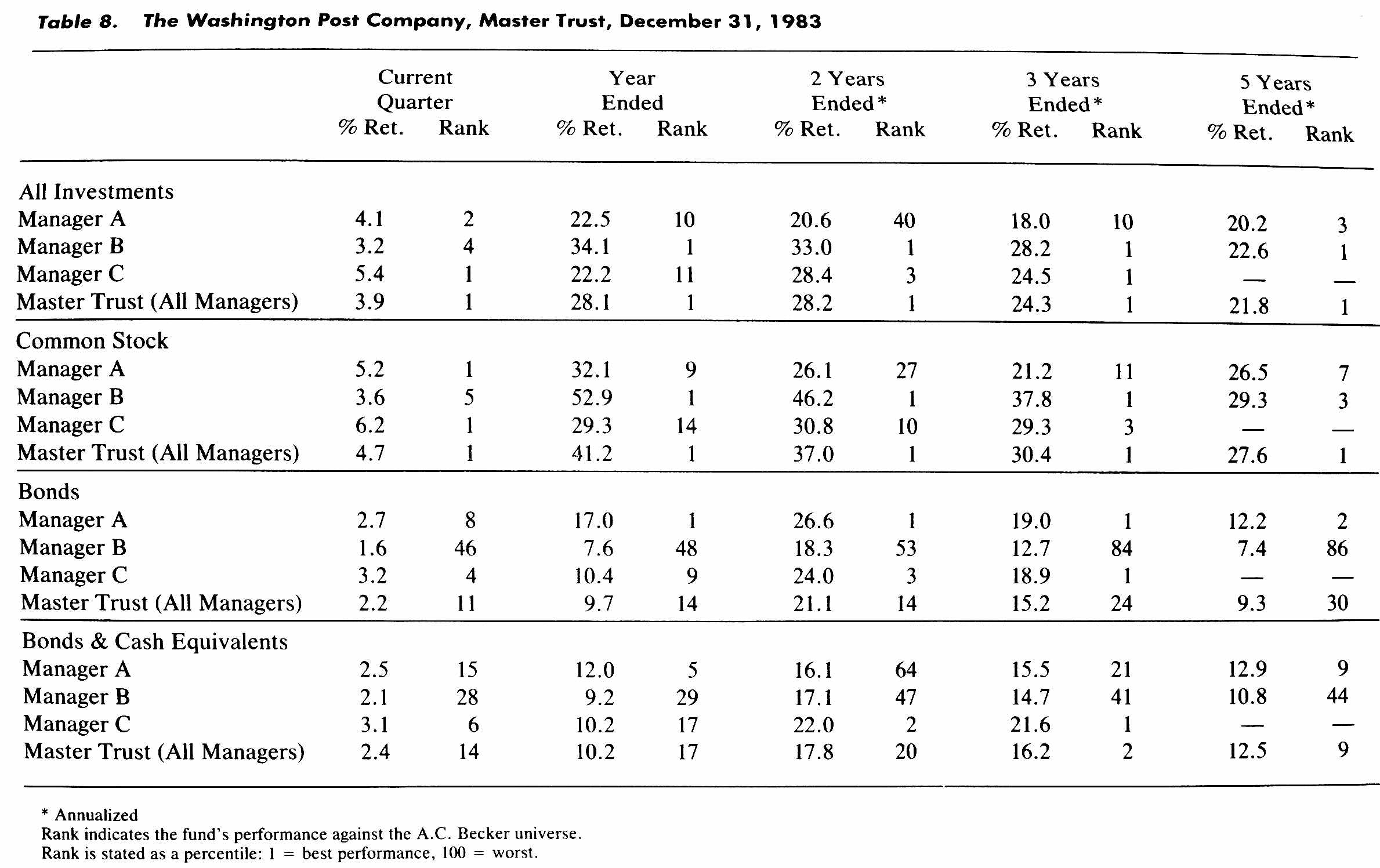 Table 8 The Washington Post Company Master Trust Dec 31 1983 from The Intelligent Investor by Benjamin Graham