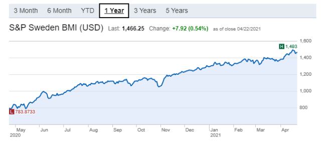 Top 10 Countries With Highest Stock Index Performance Since COVID | Yes ...